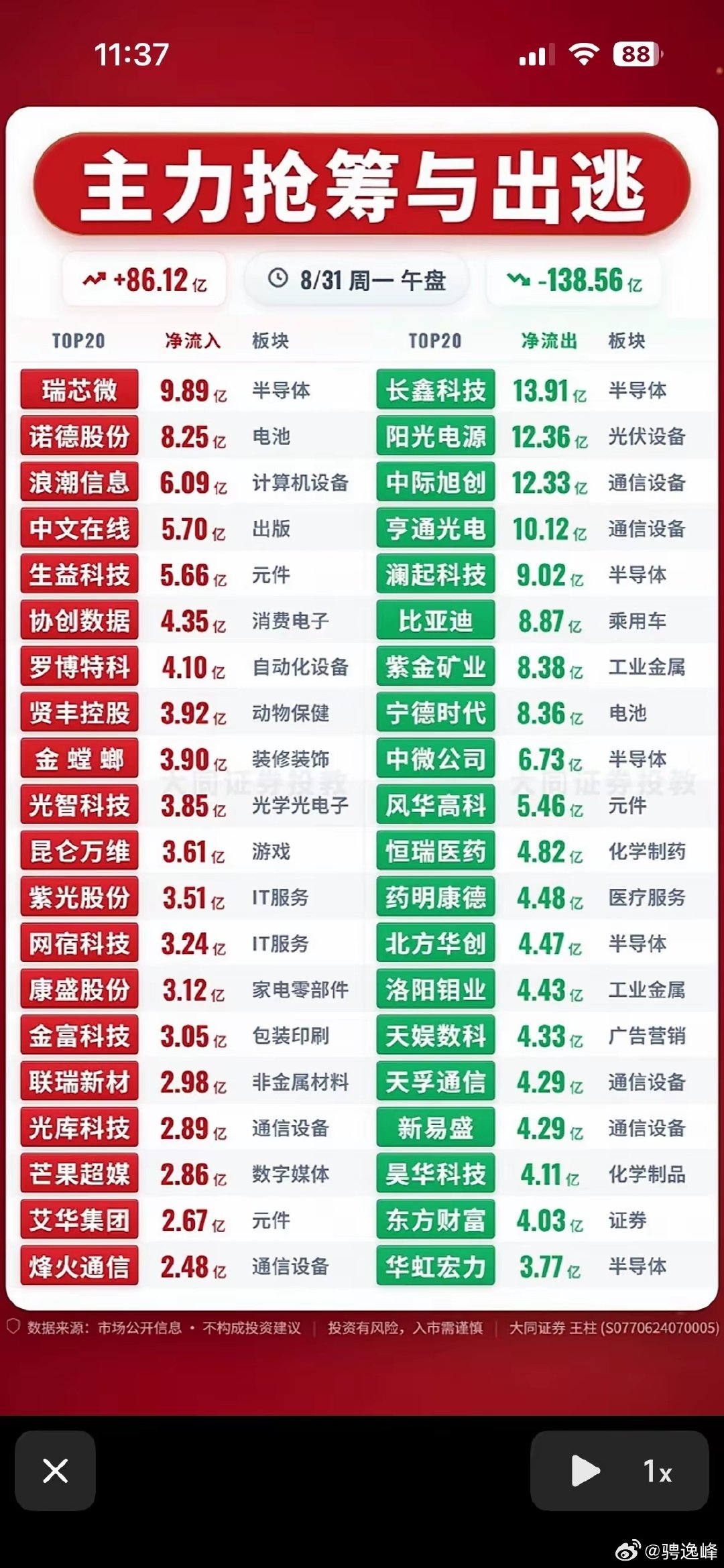 午后主力资金流向 ​