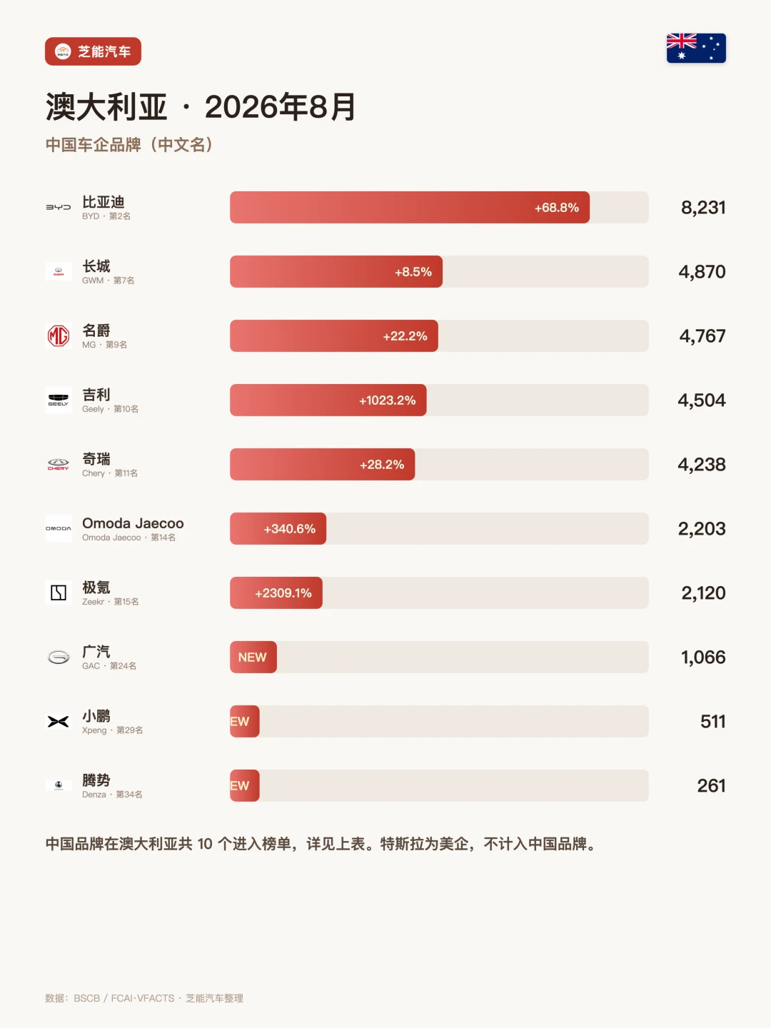 澳洲8月车市：中国品牌份额冲到31.5%