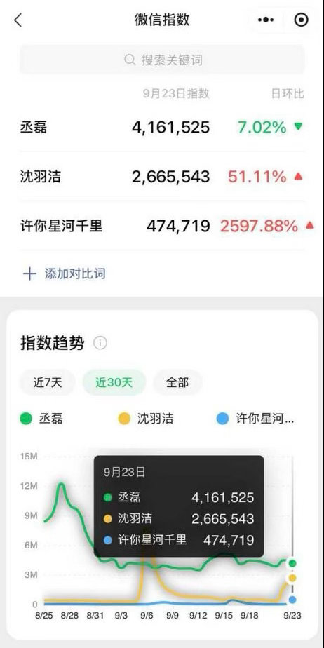 #丞磊[超话]# 您好，现就丞磊《许你星河千里》向工作室反馈粉丝的合理诉求。
根据通告单以及剧本相关信息，存在男主角色支线被压缩、配角戏份大量增加的隐患。丞磊作为官宣一番男主，投入大量时间完成拍摄，我们担忧成片中程琢救援队长的独立人设、职业高光被削弱，沦为感情线工具人。
恳请工作室：
① ​