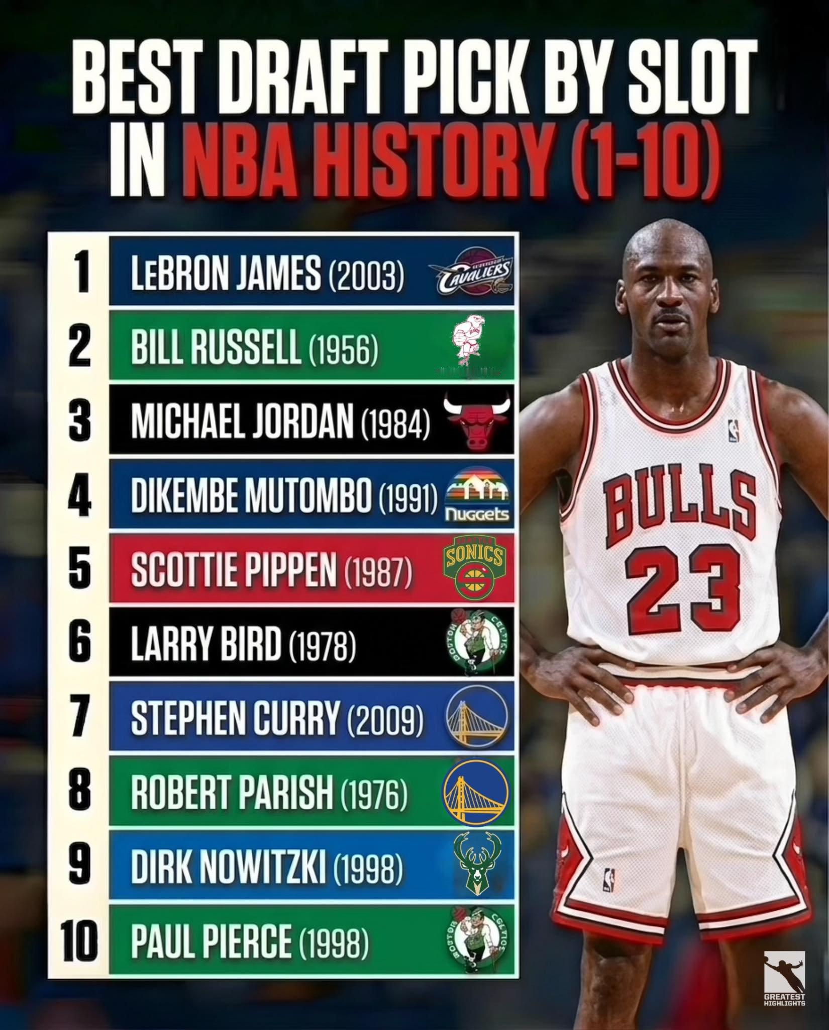 NBA历史上按顺位排名最佳的选秀球员TOP10： 詹姆斯（2003年...