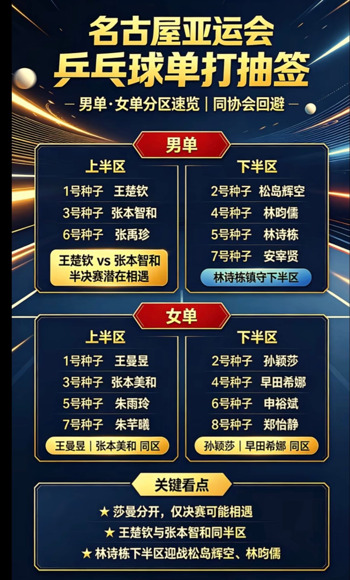 亚运会乒乓球单打抽签结果公布