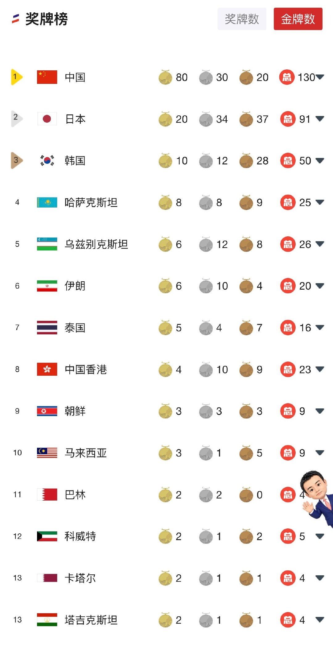 #亚运会# 今天瓜队狂揽32金，总80金了 ​