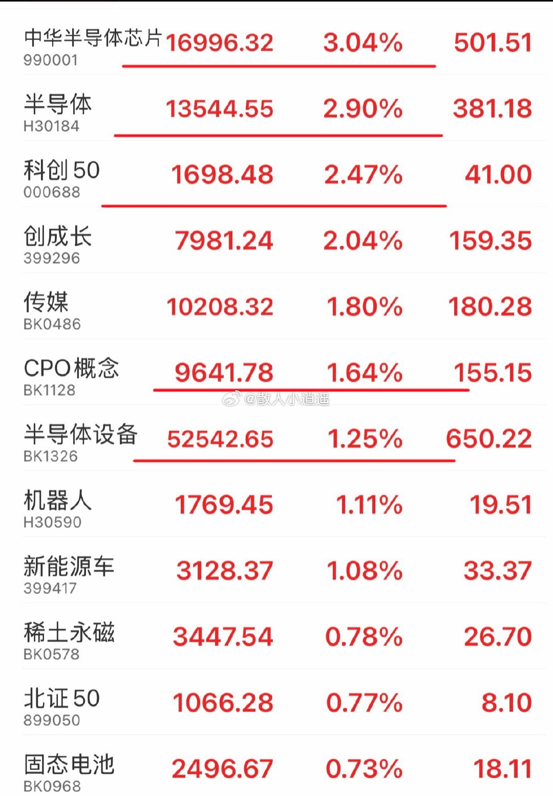 还可以吧铁子们？科技没有高开低走。昨天老登领涨，今天小登领涨，这种轮动大家都有体验感，一替一天[坏笑]#a股##黄金##半导体# ​