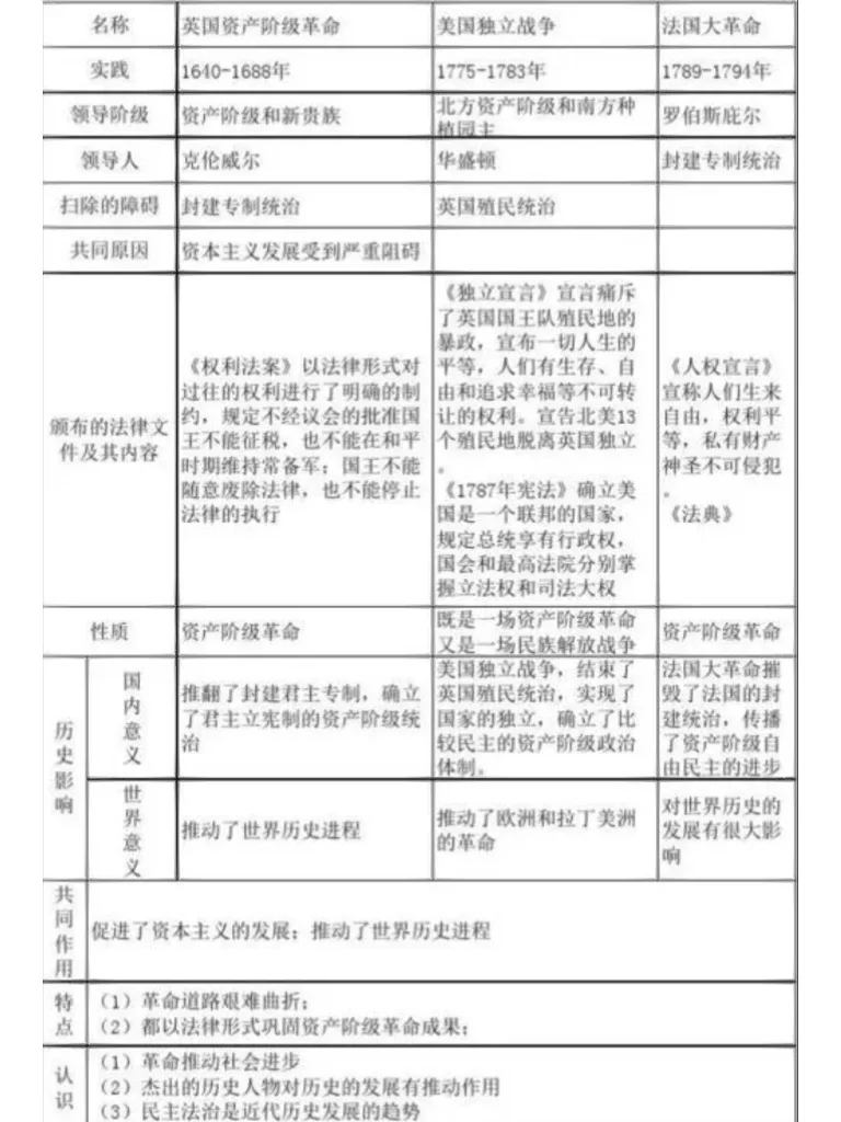 光荣革命、独立战争和法国大革命的异同