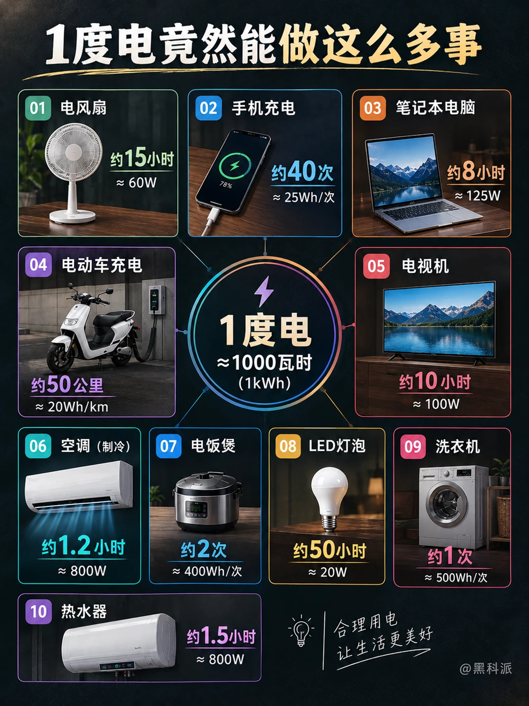 1度电竟能干这么多事？