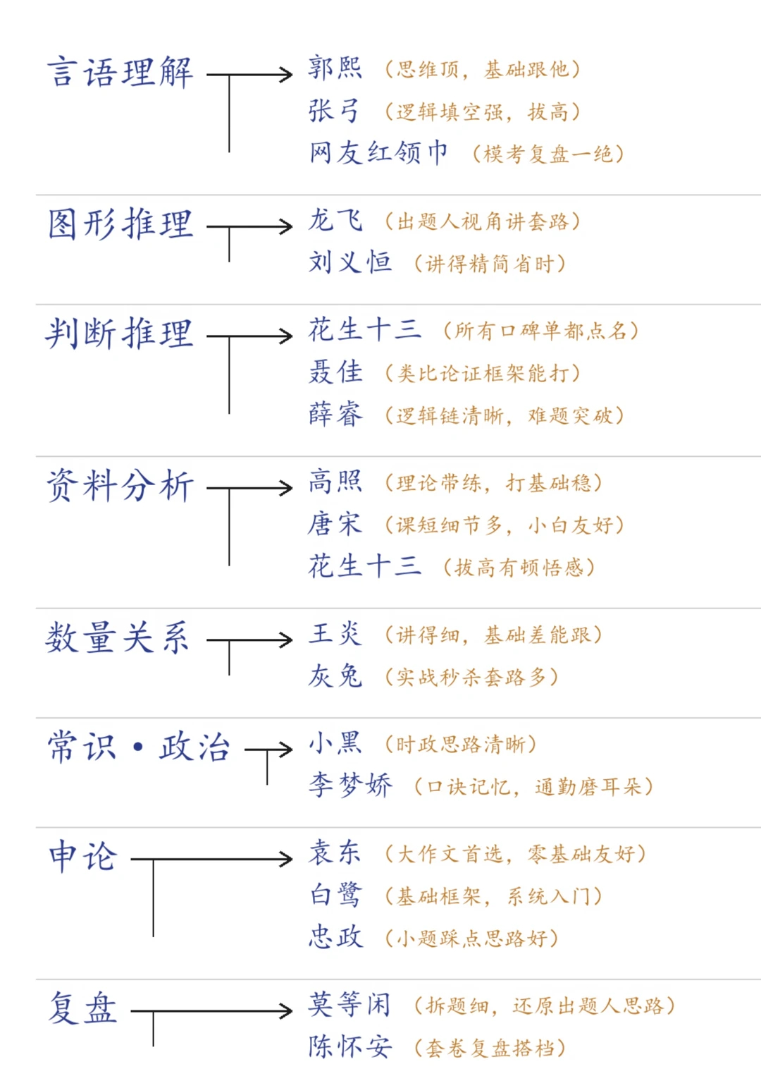 今天来推荐一下非常全网口碑爆棚的老师！
不简单的公考资料：

📍【言语理解】
·郭熙：做题思维是真的顶，基础阶段跟他不吃亏
·张弓：逻辑性强，逻辑填空尤其被夸得多，适合拔高
·网友红领巾：模考复盘一绝，刷完套卷再听，等于把错题又榨一遍
💡个人建议：言语别贪多，基础跟 ​