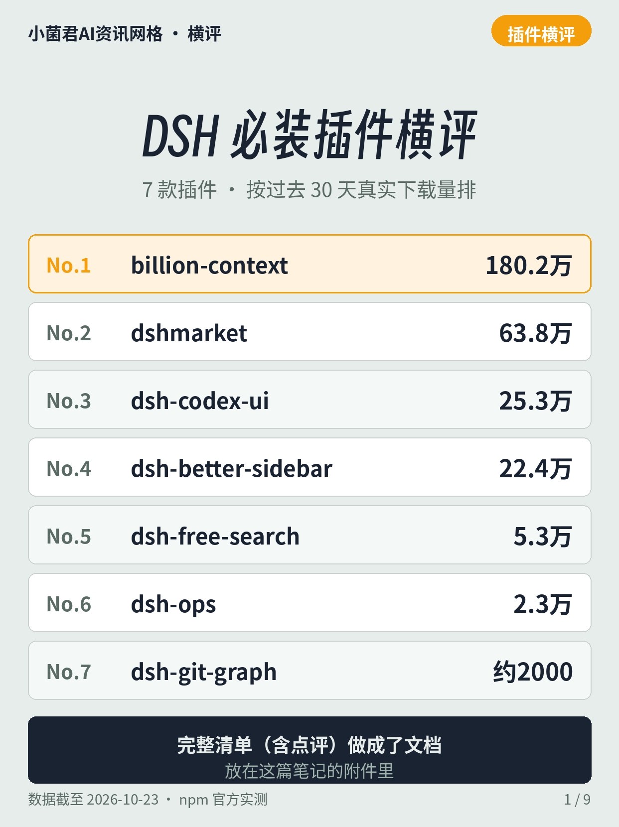 先收藏！DeepSeek Harness（DSH）主打「一切皆插件」，插件多到挑花眼。这期不看星标，按过去 30 天 npm 官方真实下载量，横评 7 款最值得先装的插件，每款讲清功能、痛点和典型场景。
No.1 billion-context（180.2万）上下文压缩天花板：模型驱动分层压缩，摘要