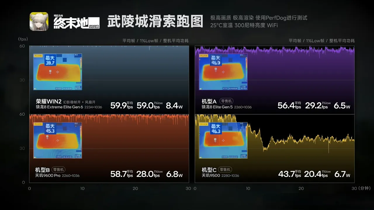 刚看完荣耀 Win2 的媒体机实测，有点被这台机器的思路说服了。
 
骁龙 8EE6 本来底子就不弱，但这代最让我在意的不是芯片本身，而是它把主动风扇直接做进了机身。实测里开着幻影稳帧，跑《终末地》《鸣潮》《原神》《异环》基本都能满帧顶着走，重点看 1% Low 帧——它的表现优势很直观，小幅卡顿明