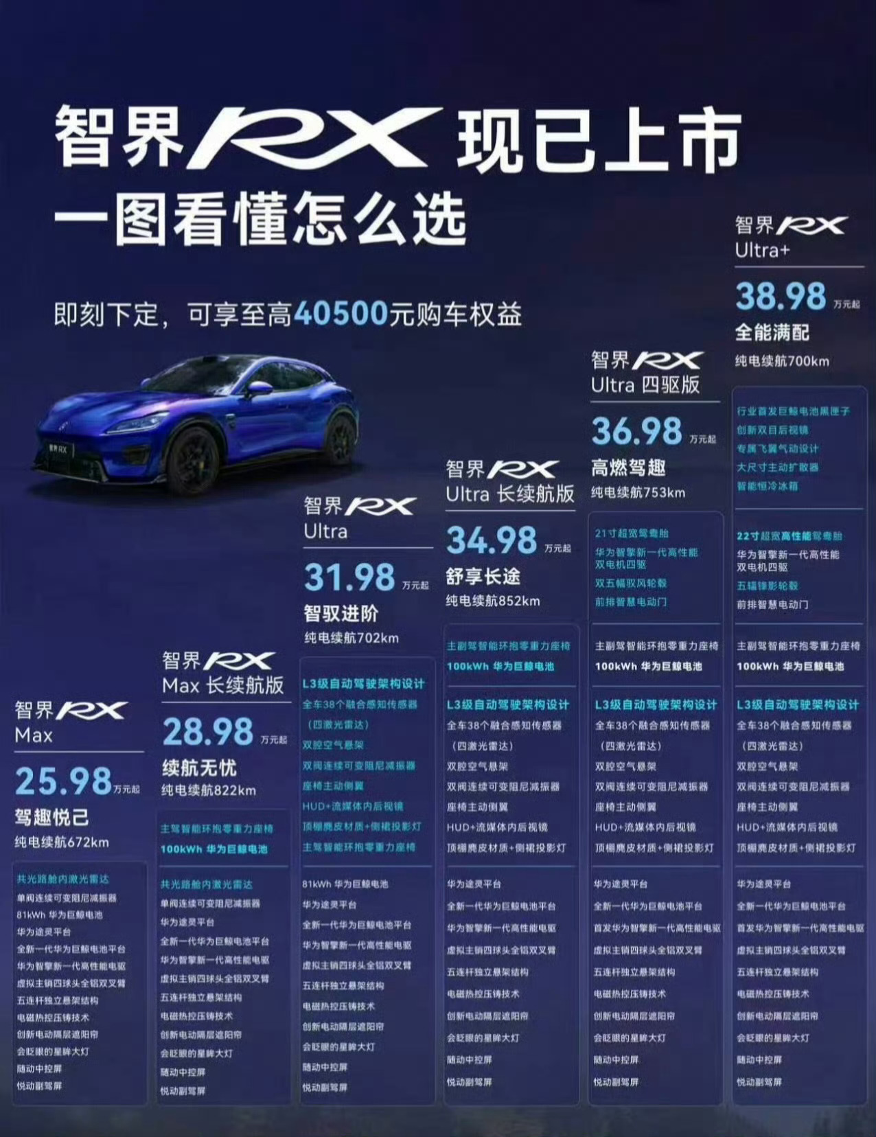 智界RX正式上市售价25.98万起智界RX正式上市，售价25.98-38.98万元。Max长续航28.98万，Ultra长续航直接来到34.98万，单电机版本最高差到6万元。不过有个细节挺有意思：同样是100kWh电池，Max长续航CLTC 822km，Ultra长续航却是852km，足足差了30km。电池一样，续航为啥还能差这么多？看来差异不只在电池容量，整车风阻、轮胎、底盘以及配置重量等都会影响最终续航。