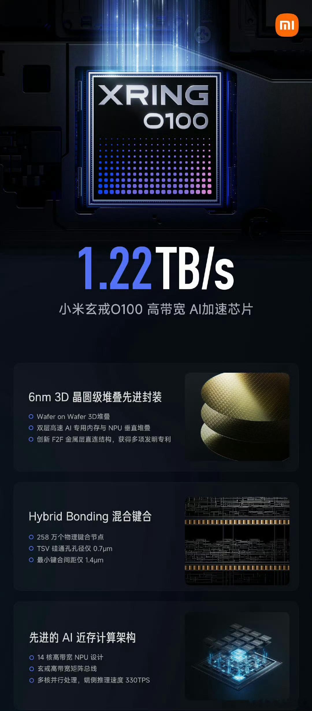 8月24日小米玄戒技术沟通会发布玄戒O100，为全球首款6nm制程Wafer‑on‑Wafer晶圆级垂直堆叠AI加速芯片，采用混合键合工艺，把2层DRAM存储晶圆与1层NPU计算晶圆垂直键合，键合间距仅1.4微米。
 
芯片内存带宽达1.22TB/s，是主流旗舰手机近16倍；端侧大模型推理速度最高330Tokens/s，解决端侧AI“内存墙 ​
