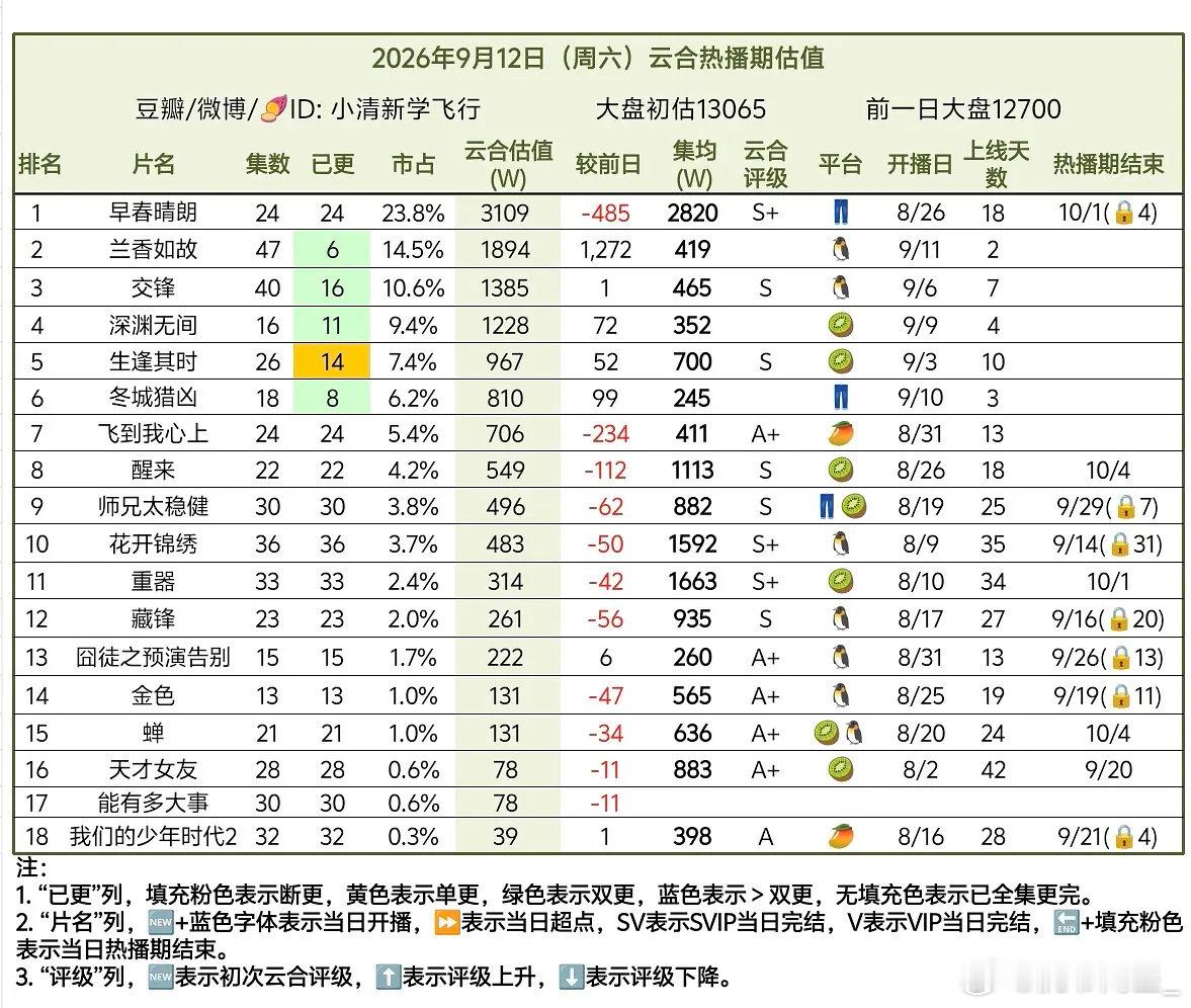 9月12云合:
早春晴朗热播期这么长是势比要磨到4000？？？

兰香如故目前看大概就是2500-3000档，这部剧最多就是热播，爆不了，男主人设很差，越到后面男女主感情线起来后估计会很多人跑路… ​