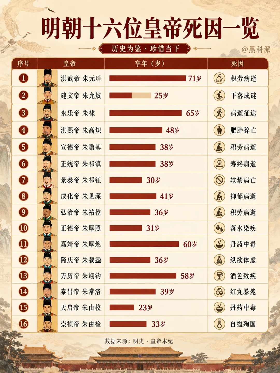 明朝16位皇帝死因盘点