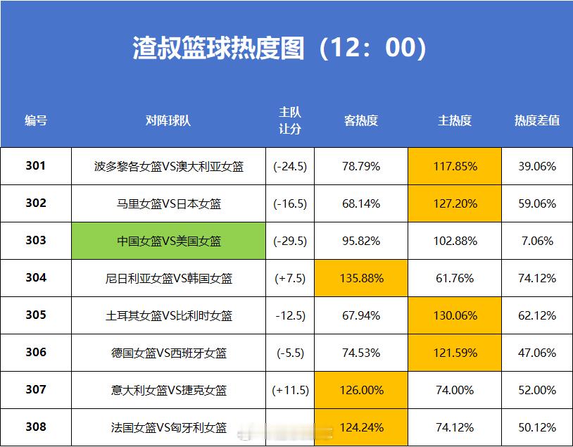 2026年9月4日篮球赛事热度图，数据截止时间到12:00
[星星]#波多黎各女篮VS澳大利亚女篮# 
[星星]#马里女篮VS日本女篮# 
[星星]#中国女篮VS美国女篮# 
[星星]#尼日利亚女篮VS韩国女篮# 
[星星]#土耳其女篮VS比利时女篮# 
[星星]#德国女篮VS西班牙女篮# 
[星星]#意大利女篮VS捷克女篮# 
[星星] ​