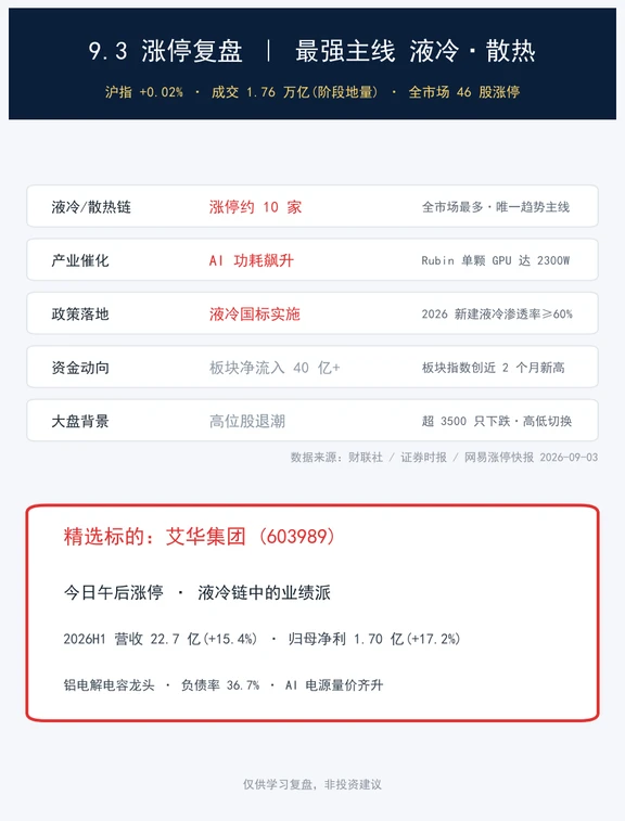 液冷涨停潮！这只电容龙头基本面最硬