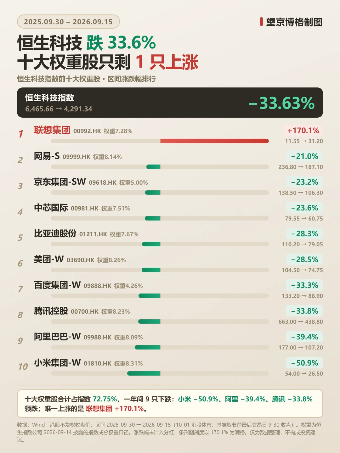 恒生科技又触底了，加仓吗？