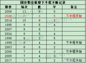 【国安职业联赛下半程的不败纪录】

  国安在联赛客场0-0战平上海海港，在联赛下半程开始后取得了6胜5平的战绩，保持了11场不败的纪录。这也是球队职业联赛历史单赛季下半程开始后连续保持不败纪录最长的一次。之前是1999赛季保持的8场。11场不败也是下半程不败场次第二高的，仅落后于2008赛季的13场， ​