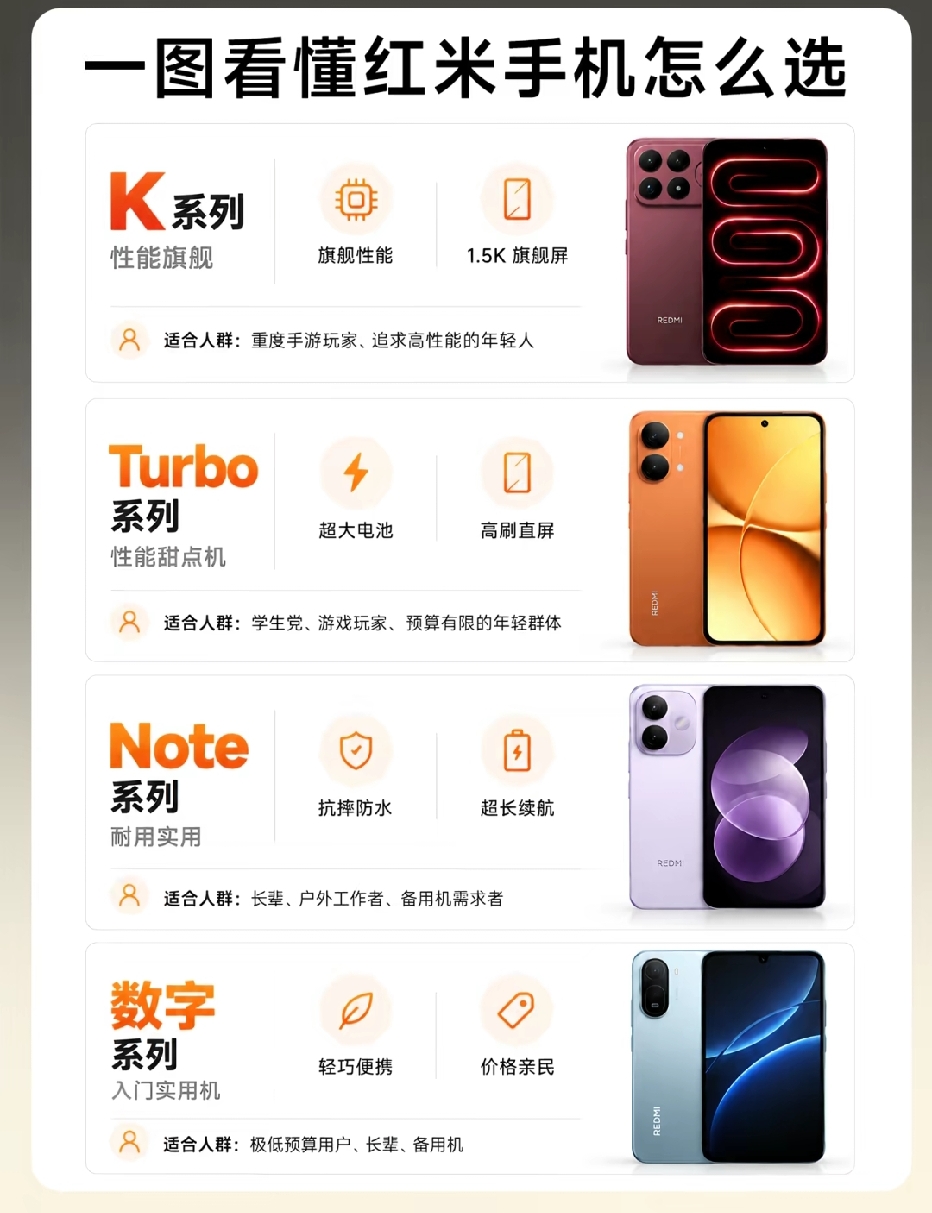 还在纠结红米手机怎么选？分不清K系列、Turbo、Note还有数字系列的差别，看完这张图一次性搞明白，购机不踩坑！
 
📌REDMI K系列｜性能旗舰
作为红米的顶级性能产品线，搭载旗舰芯片，配上1.5K旗舰屏幕，游戏性能、屏幕素质直接拉满。
适合重度手游爱好者、喜欢玩大型游戏、追求高性能的年轻人，