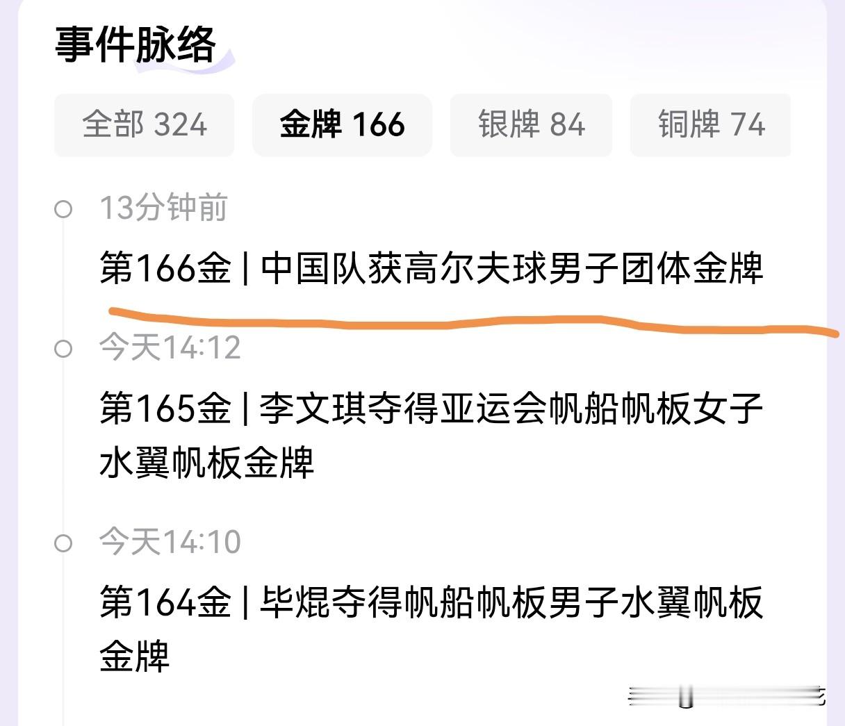 拿下166金！实现突破！太燃了！中国队夺金速度势不可挡！

166金，中国队获得高尔夫球男子团体金牌！截至北京时间10月3日下午15点30分，中国队金牌166枚，时隔二十年，超越2006年多哈亚运会165枚金牌纪录！中国体育队创造了境外亚运会的最高金牌记录！太牛了！

165金，李文琪获得亚运会帆船