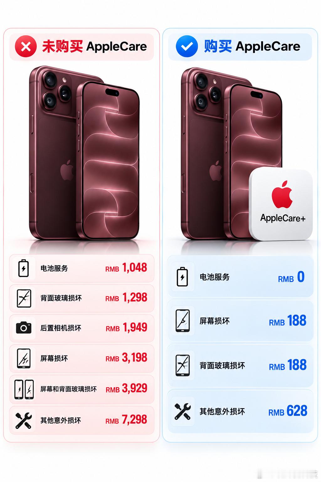 iPhone 18 Pro Max有无AppleCare+维修价差真的很夸张📱
没买AC+的时候维修贵到心疼：电池1048元，背板玻璃1298元，后置相机1949元，屏幕更是要3198元，屏幕+背板一起坏要3929元。

入手AppleCare+之后，维修直接变成优惠价，屏幕、背板仅188元，其他损坏628元；而且两年内电池健康低于80%可以免费更 ​