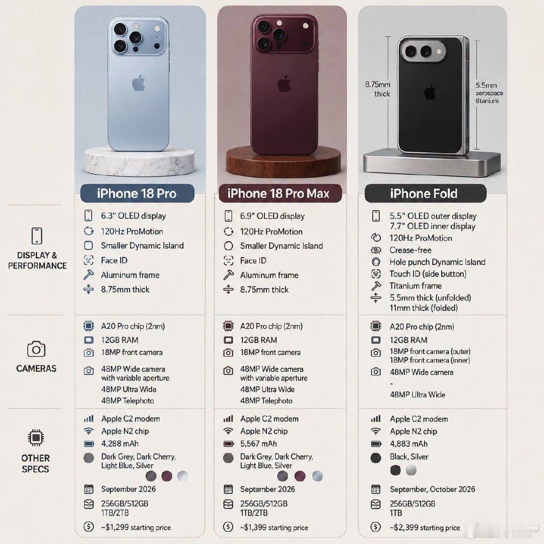 苹果 9 月 9 日发布会可能推出 2nm A20 Pro 芯片、相机升级、更大的电池、新的颜色，以及传闻中的售价 2000 美元以上的 7.8 英寸折叠屏 iPhone Ultra。✨ ​
