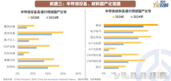 “韬定律”来了，半导体投资迎来新周期？，这将带动刻蚀、薄膜沉积、CMP...