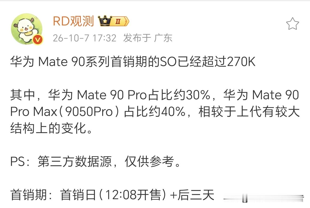 华为mate90系列销量如何？看看数据！
首销期超过27w，而且具体机型占比有变化，80时期还是标准版为主，到了90选择pro以上的机型更多，在今年的手机市场来说，还是非常不错的表现，估计生命周期不会很少，有望超过千万吧！