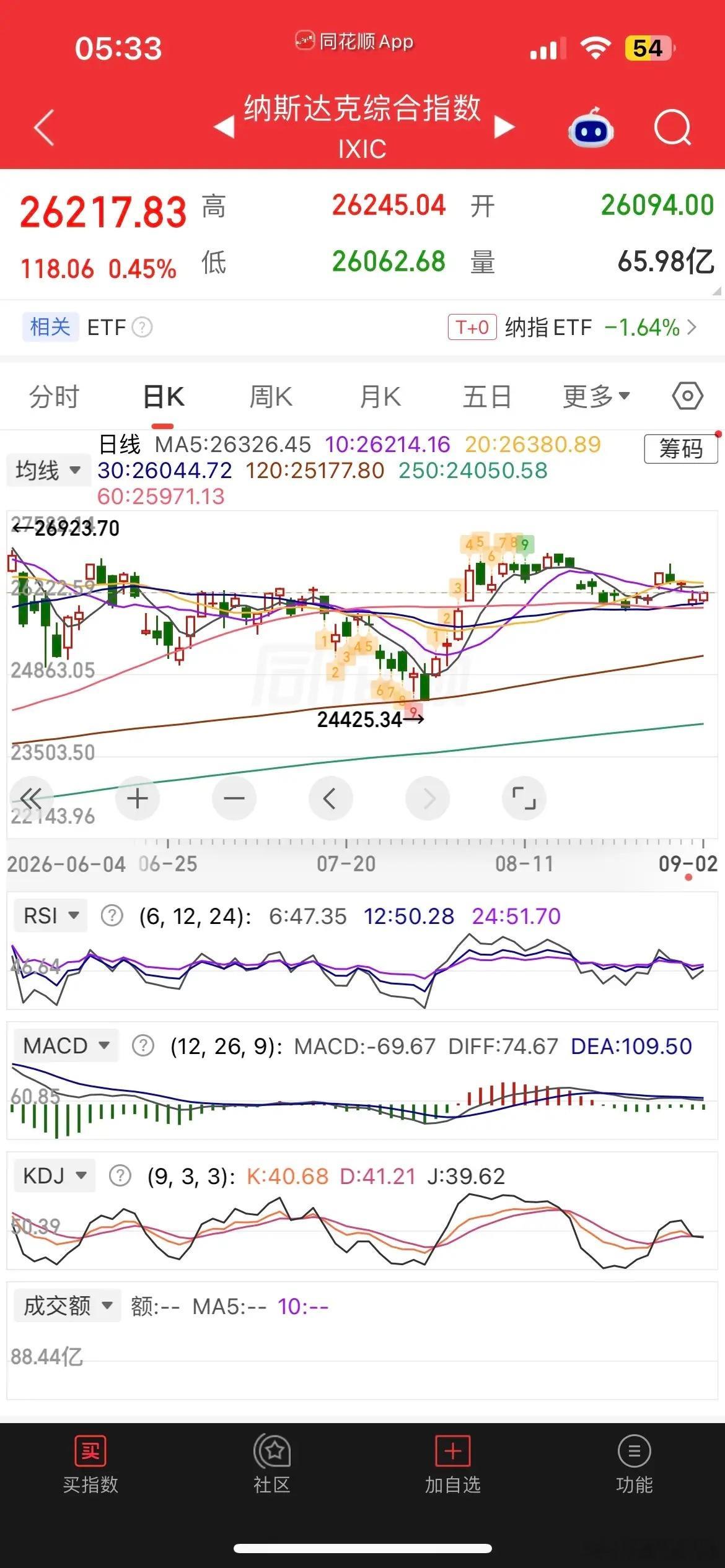 一觉醒来，美元大跳水，美股集体反攻，现货黄金涨逾1%，白银涨近2%，热门中概股普跌，纳斯金龙指数微跌，阿里跌近1%，拼多多跌逾1%，京东跌0.25%，百度跌0.55%，哔哩跌逾2%，小鹏跌逾1%，蔚来跌近5%，阿特斯太阳能涨超5%， 富时A50涨0.14%，恒生主连涨0.46%，这样看今天我们市场大概率会迎来修复，看看 ​