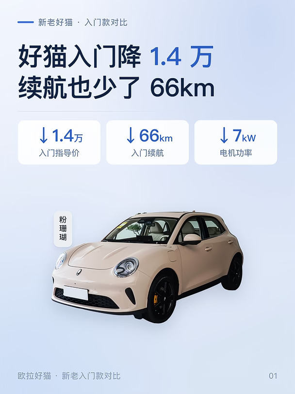 2027 款好猫入门降 1.4 万