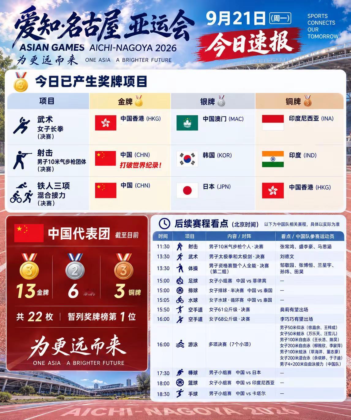 亚运会9/21速报｜中国队连夺两金！🇨🇳男子10米气步枪团体夺冠，打破世界纪录！🔥铁人三项混合接力再下一城🥇中国代表团金牌数来到13枚🔥爱知名古屋亚运会 亚运会