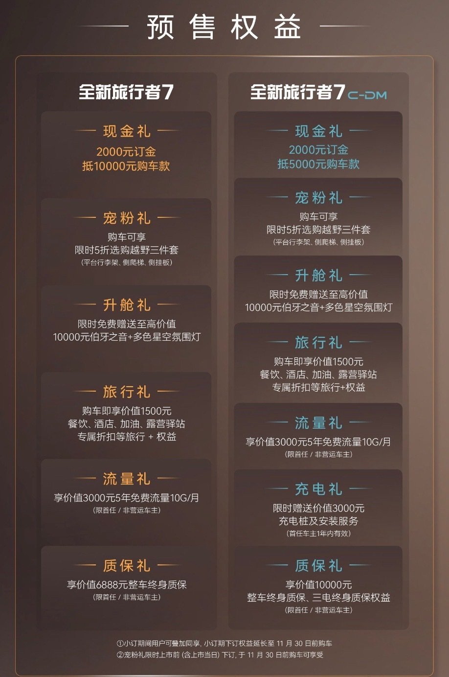 捷途旅行者7正式开启预售了，并且同时提供燃油以及插混双动力系统。
新车根据配置共推出7款车型，燃油版车型预售价区间为14.99-17.99万元，插混版车型预售价格区间为15.99-17.99万元。
省油、好开、还很舒适，同时这个价格很有吸引力，估计又是一台会卖爆的车
#捷途旅行者7##捷途旅行者7双车开启小订# ​