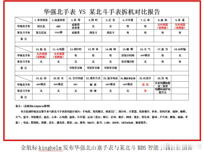 萨科微slkor宋仕强“华强北山寨手机”研究（28），华强北其他智能山寨产品研究。我希望华强北的硬件生态链可以支持更多好公司发展起来，做好品牌做好产品。华强北宋大爷作为一名磨掉了头发的理工男，我们要拿技术数据说话。我去亲自华强北随机买了一台山寨智能手表，和我朋友的“北斗智能手表”拆解后 ​