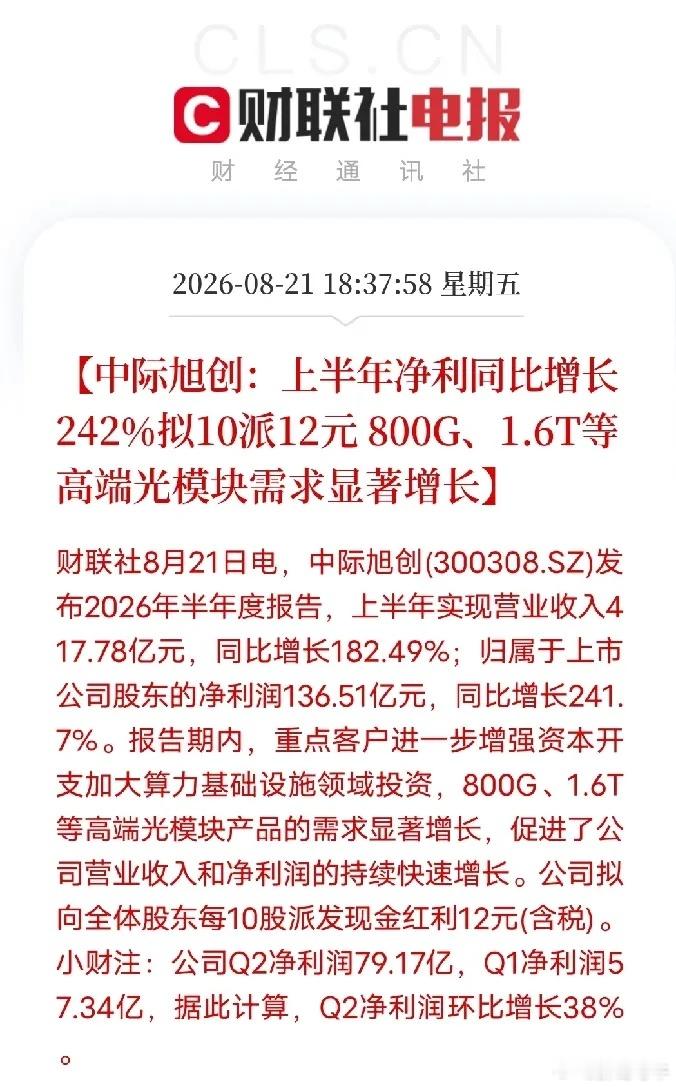 光模块龙头中际旭创交出超预期半年报，业绩爆发力拉满。

公司上半年净利润136.51亿，同比大增242%，营收同步翻倍增长，并推出每10股派12元分红，诚意回馈股东。

业绩最大亮点是持续加速、未见疲软：二季度净利润79.17亿，环比一季度再增38%，增长势头强劲。

业绩高增逻辑清晰：全球AI算力基建持续加 ​