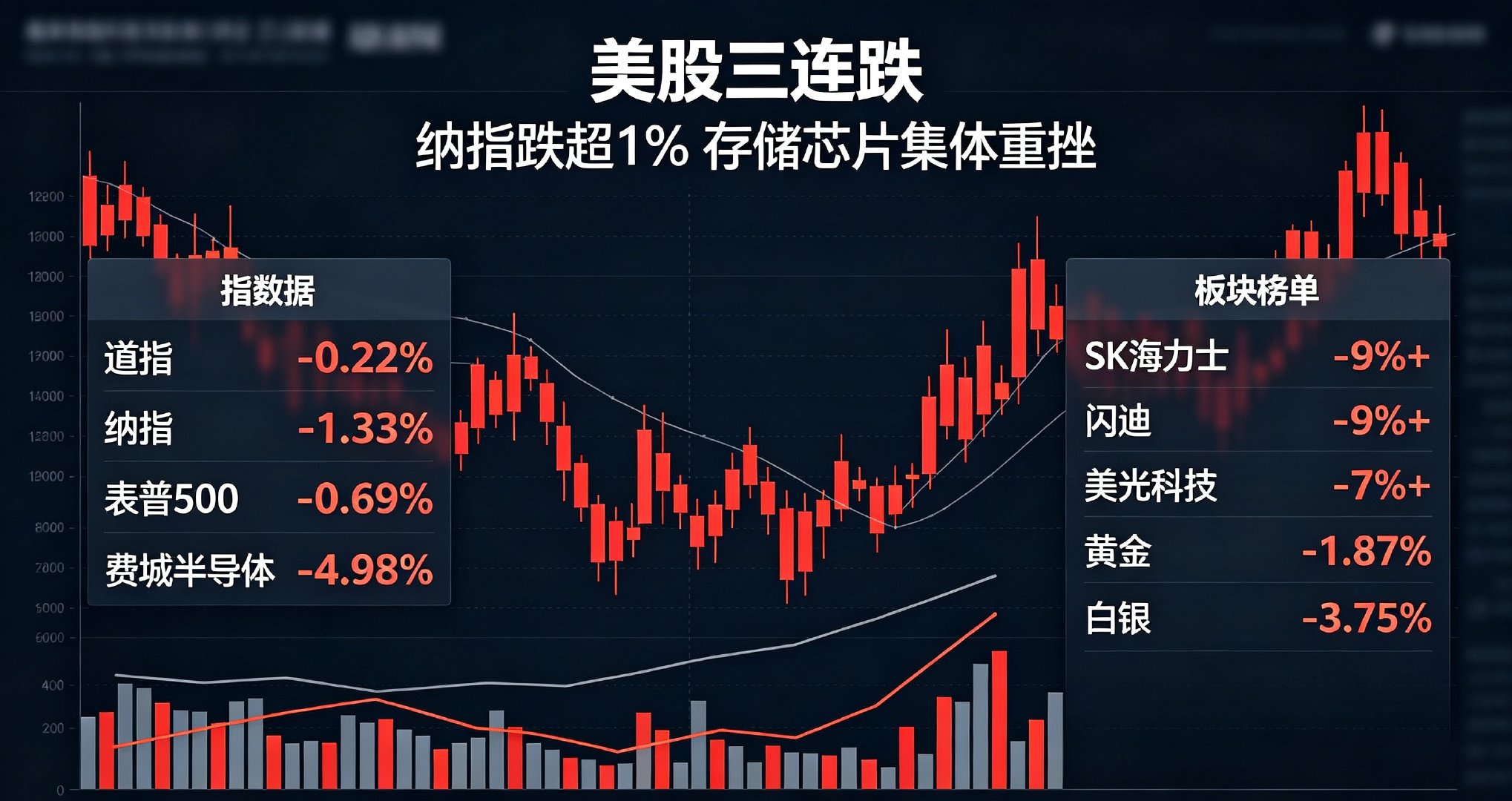 美股三连跌！纳指大跌超1%，存储芯片集体雪崩，金银同步跳水

美股已经连续三日收阴，受美债收益率飙升、通胀担忧再起压制，成长股遭遇集中抛售。收盘道指跌0.22%，纳指大跌1.33%，标普500跌0.69%。

科技硬件成为重灾区，费城半导体指数大跌接近5%。存储板块杀跌惨烈，SK海力士、闪迪、希捷跌超9%，西 ​
