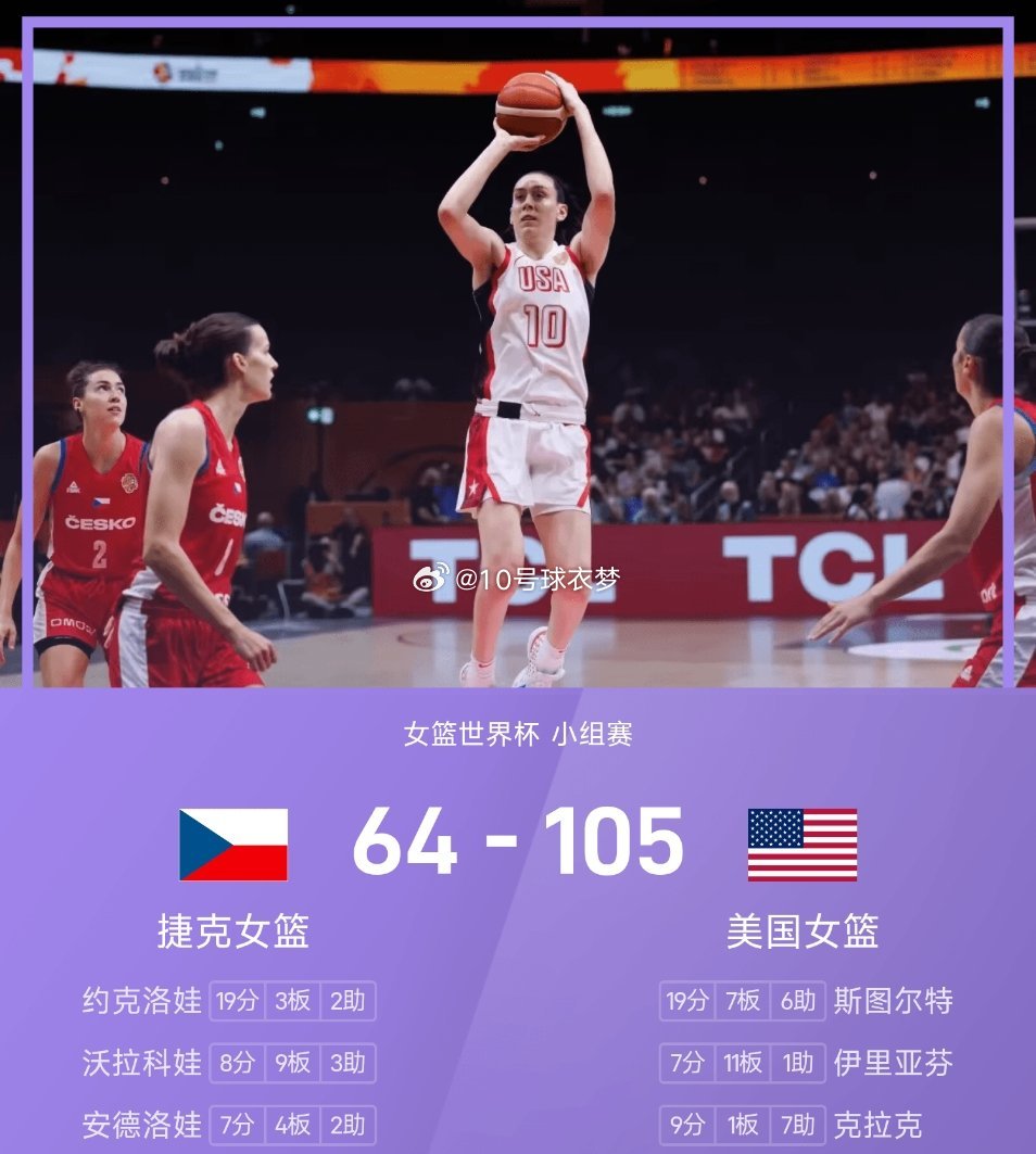 9月8日讯 女篮世界杯小组赛第三轮，美国女篮与捷克女篮交手。美国首节取得29-15领先，美国次节扩大领先以57-33领先，第三节结束美国82-47领先，末节美国稳稳控制局面，105-64击败捷克取得了小组赛3战全胜的战绩。

首节比赛，斯图尔特命中三分后科利尔打成2+1，杰基·扬再中三分后美国11-6领先，约克洛 ​