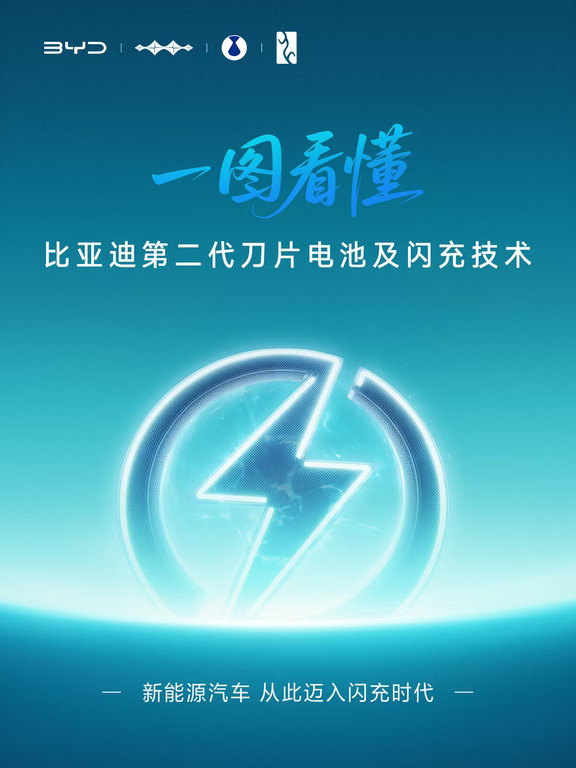 谁还在担心电车充电慢？
比亚迪第二代刀片电池搭配闪充技术来了🔋
补能效率大提升，你觉得这项技术会改变电车出行吗？
评论区聊聊你的看法～
#比亚迪 #闪充技术 #新能源 #方程豹汽车#方程豹闪充、#万千闪充纵横中国、#闪充来豹到、#万站闪充共赴山海