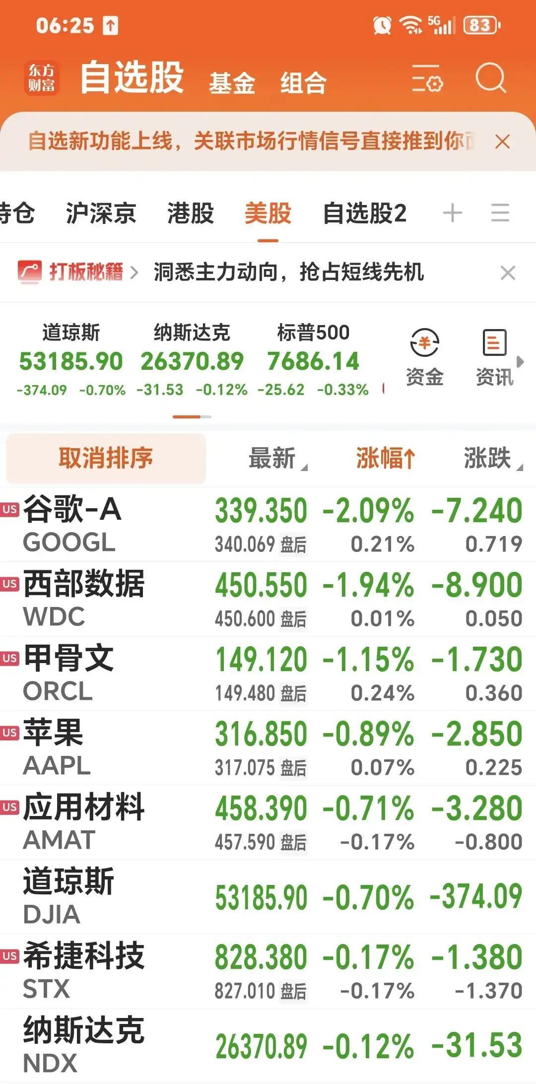 早上说几句：
1.美指数小绿，道指-0.7%，纳指-0.12%，标普-0.33%，道指跌幅反而偏大一点。
2.逆势涨升的有特斯拉+5.51%；存储股闪迪+5.5%，美光+2.77%，SK海力士+2.22%；高通+3.83%，英伟达+1.48%。
先别急着被“美股小跌”这几个字吓到。很多人看外围，只看
