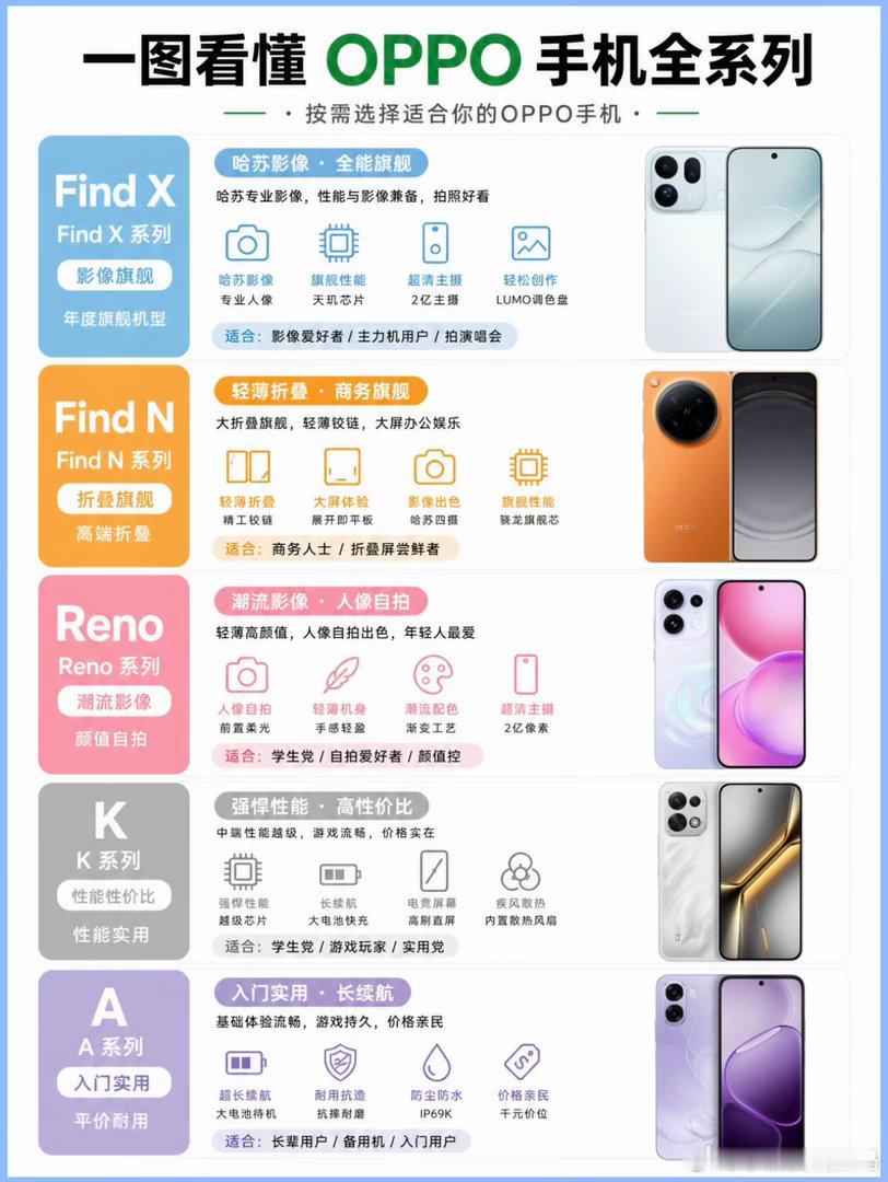 一图看懂OPPO全系列该怎么选？
OPPO手机该怎么选？
其实OPPO的五个系列已经告述你了！

这篇带大家看看OPPO的各个系列都有什么特点：

1、Find X系列
📍影像旗舰，性能与拍照兼得
OPPO的年度旗舰，主打影像。如OPPO Find X10系列搭载三个2亿像素摄像头，拍照片，拍视频都很强。

2、Find N系列
📍 ​