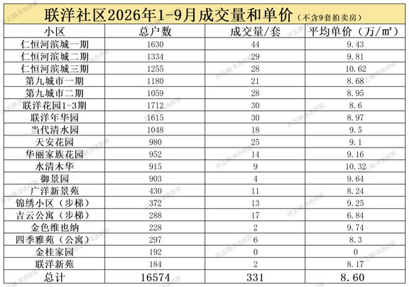 联洋成交数据深度拆解｜小区冷暖一目了然