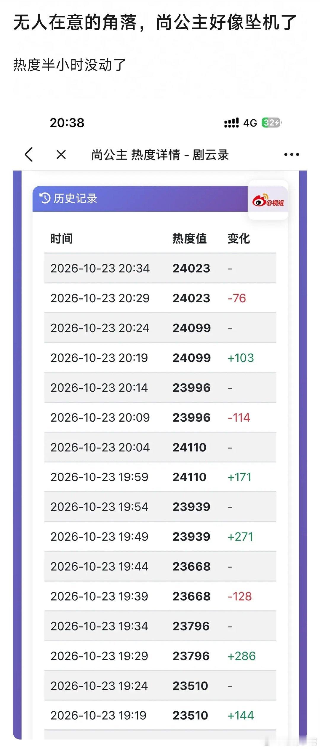 #尚公主# 热度坠机了？到24000就不动了。应该是观众领完云包场就退场了。这年头剧集还是要看剧情，只靠cp没有用啊。首播评价都是剧情平淡，cp特供。#尚公主热度# ​