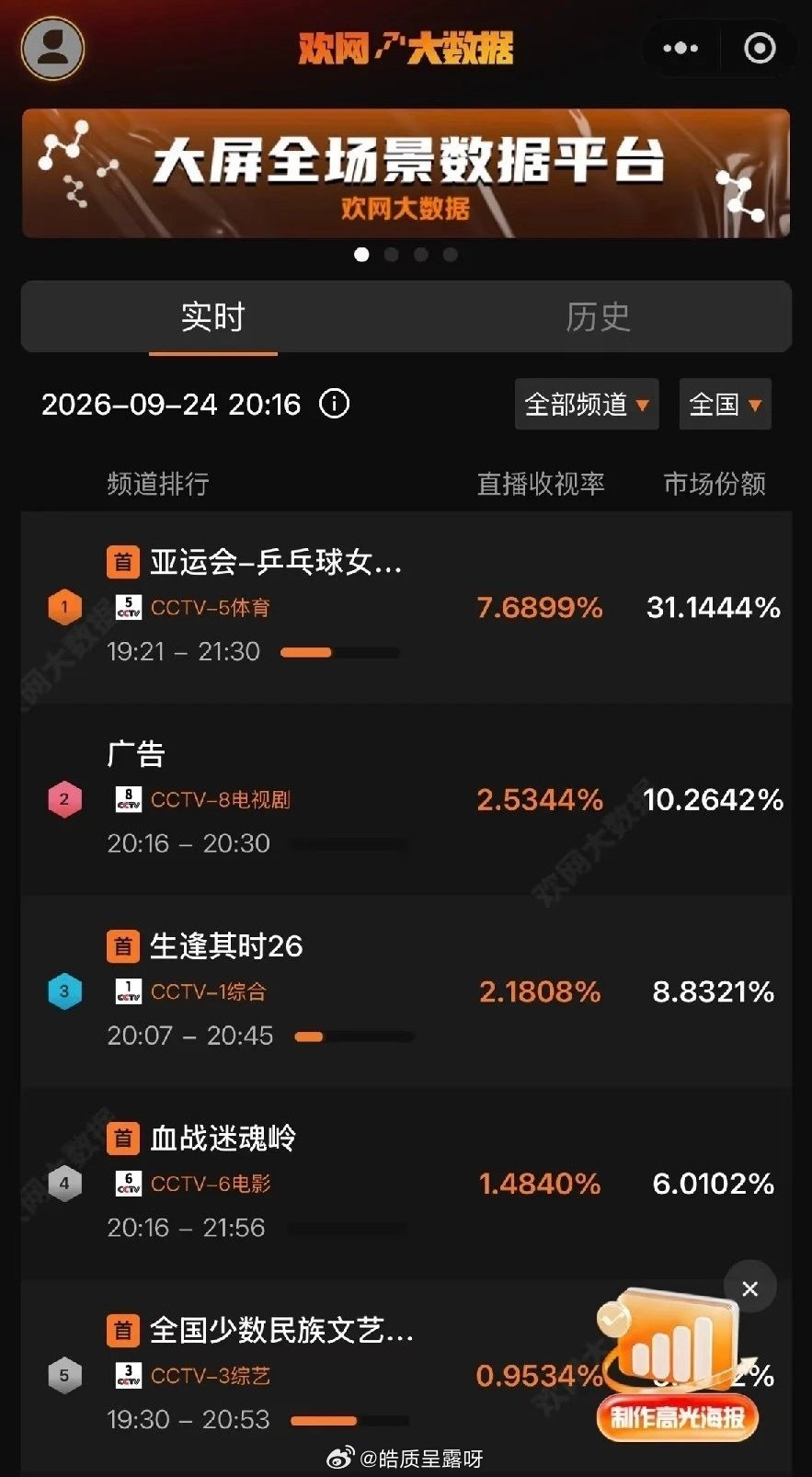 #国乒女团决赛收视率爆了#👍
9月24日晚，亚运会女团决赛收视率飙至7.6899%，中国女乒3-0横扫日本实现六连冠，创下同时段断层第一纪录。
这是国乒女团队史第12枚亚运女团金牌，自2006年多哈亚运会起连续六届夺冠🏆 ​