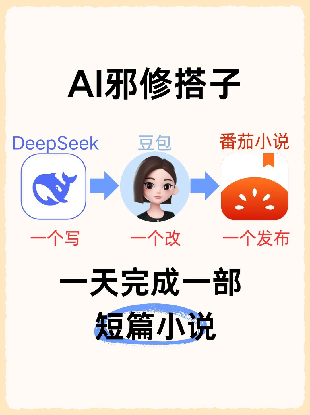 用DeepSeek一天写完一部短篇小说，太牛啦🔥