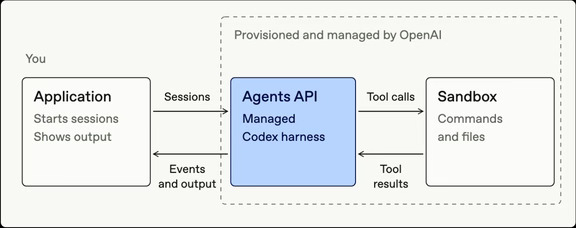OpenAI上线Agents API