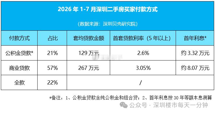 深圳贝壳研究院监测数据显示，2026年1-7月，深圳二手房购房者中选择公积金贷款的占比达到21%，即平均每5个购房者中，就有1个选择公积金贷款，较去年同期提升3个百分点；同期选择商贷的购房者占比为57%，较去年同期下降5个百分点。 ​​​