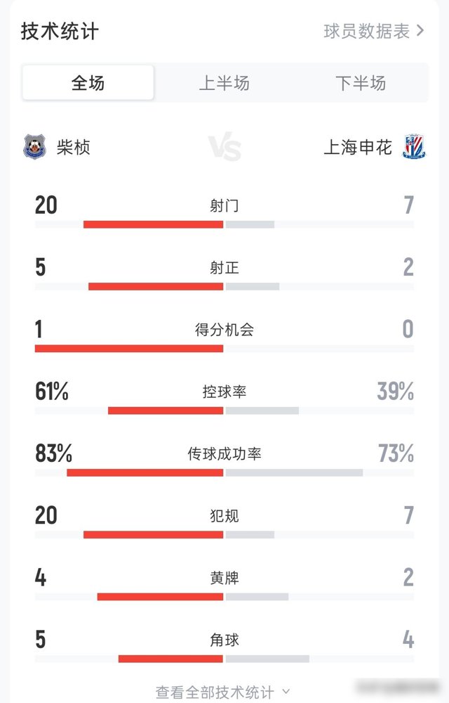 申花被柬埔寨球队按着揍了，0比0，差点没回来。
开场第8分钟，外援阿苏埃脸上被撞开个口子，直接换下。第38分钟刘诚宇又伤了，申花只能全华班硬扛。
全场控球率38.9%，射门7比20，射正2比5。门将马镇扑到快抽筋，才把0比0保住。
对面柴桢，柬埔寨球队。场地烂，天气热，申花说舟车劳顿能接受。