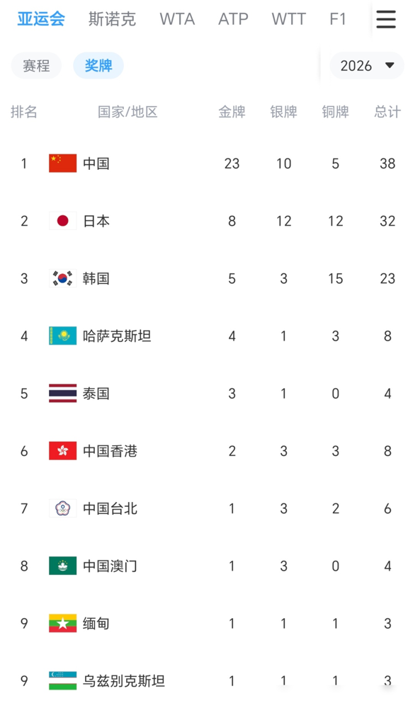亚运会还没正式开幕，日本队已经被打花了。8比23，东道主在自家地盘上，金牌数连中国队的零头都不到。
更狠的是，乒乓球、跳水、举重这些大户还没怎么上场。
9月21日单日12金，泳池里直接掀翻屋顶。男子4×200自接力最后一棒，张展硕硬生生追回劣势，潘展乐赛后乐了：他手最长，奇迹之子，我最菜所以我第
