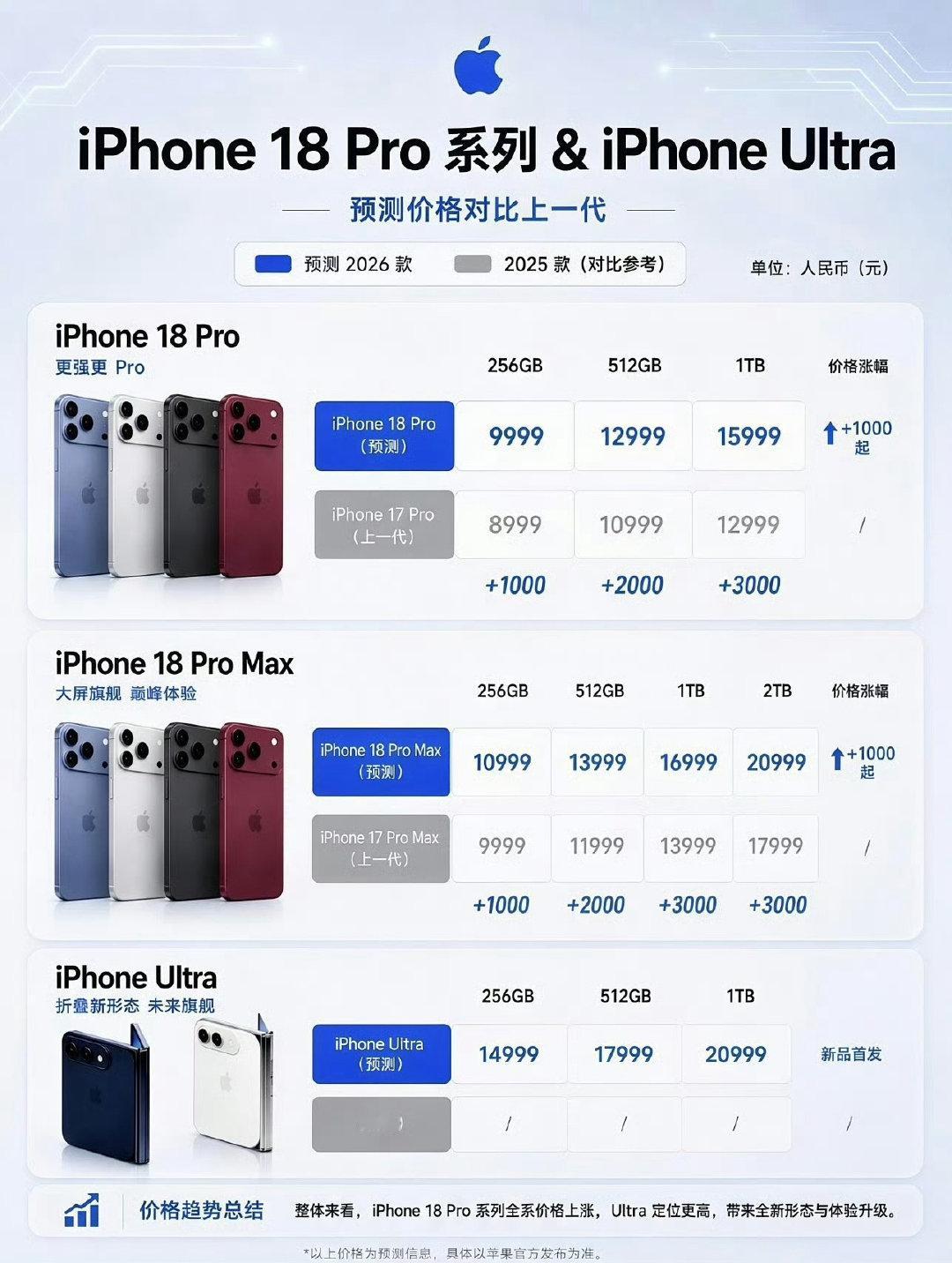 #iPhone18Pro售价曝光# 涨价是板上钉钉的事情了，预估涨价一千，现在就看实际涨多少[跪了]

iPhone18Pro：9999元起
iPhone18Pro Max：10999元起
iPhone Ultra：14999元起

要真是这个价格的话，大家今年还会冲首发吗？ ​