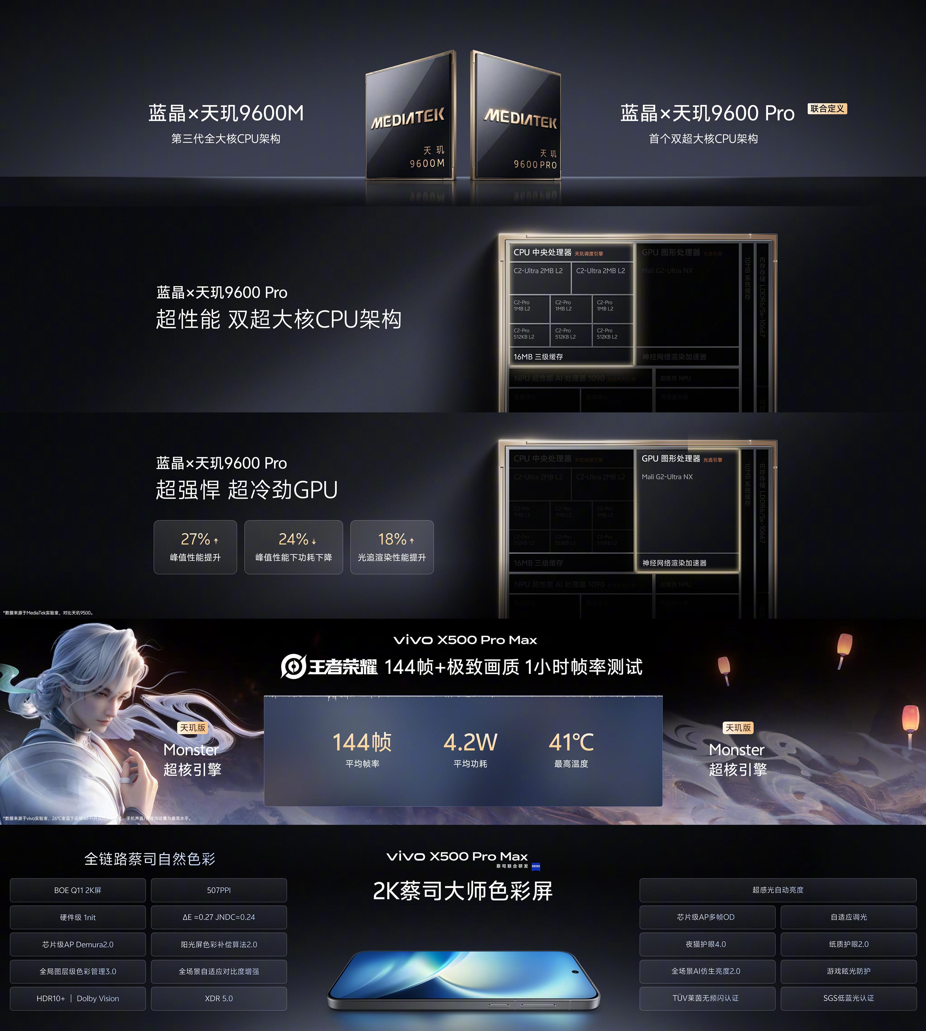 【#vivo X500系列# Pro系列芯片】
vivo 与联发科技长期深度共研，今年带来蓝晶×天玑 9600 Pro系列，搭载 2nm 旗舰芯，以及 GPU、NPU，性能和能效双双超强。
旗舰芯片｜X500 Pro 系列首发天玑「2nm旗舰芯」，采用双超大核 CPU 架构。搭载天玑超强 GPU，性能、能效、图像渲染全面提升。Monster 超核引擎 ​