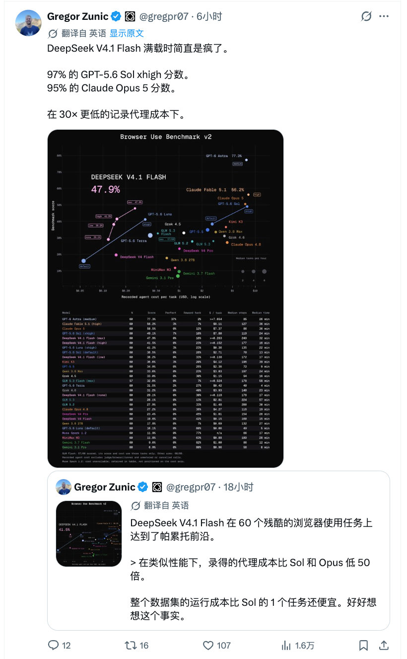 Browser Use 的浏览器使用 benchmark，DeepSeek-V4.1-Flash Max 有点厉害啊

不过最顶的还是 Astra，真·遥遥领先 ​