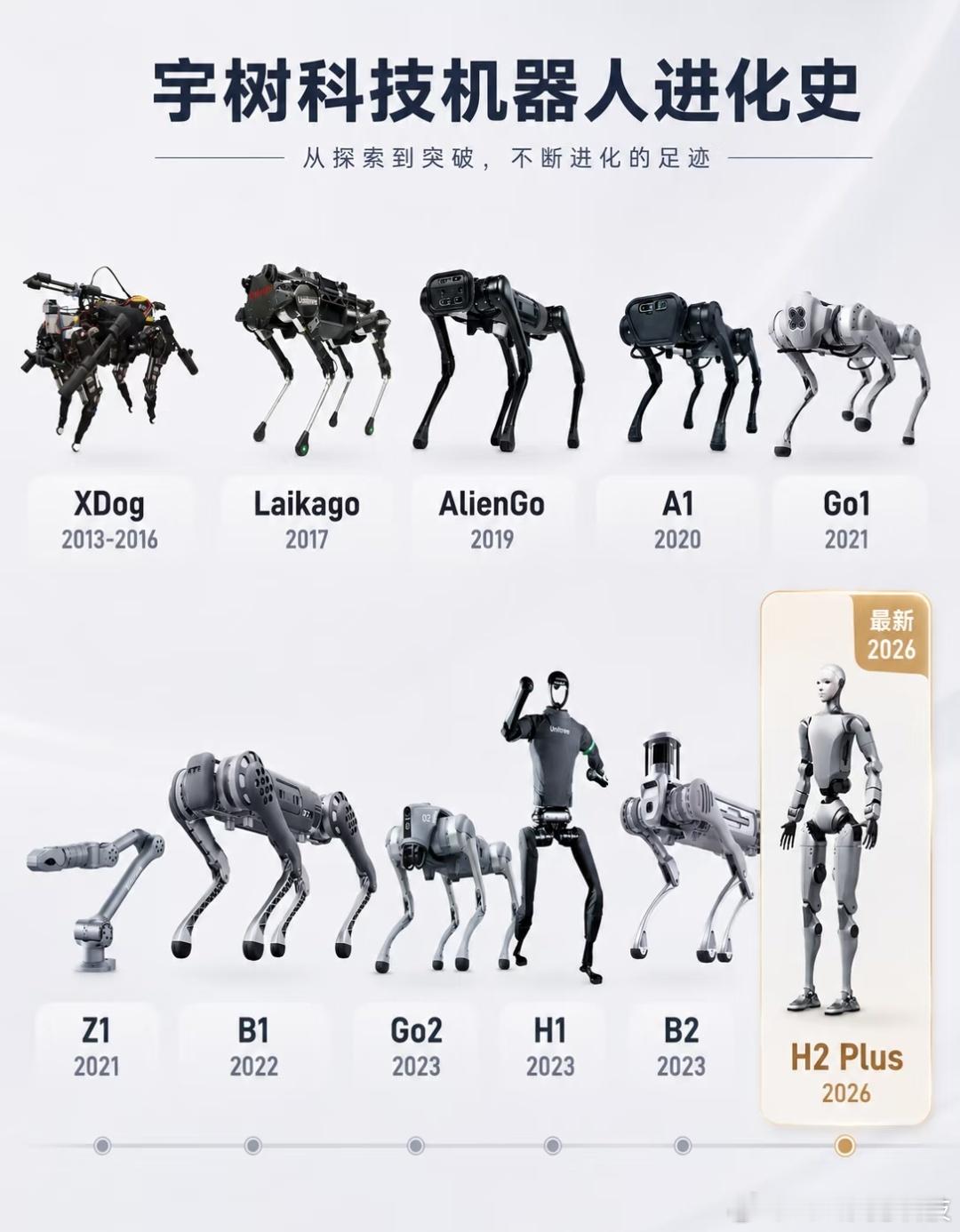 宇树科技机器人进化史太震撼了。从2013年的XDog起步，四足机器狗一步步迭代，Laikago、AlienGo、Go1、Go2接连登场，机身越来越简洁、运动能力越来越强。
 
之后开始向外延伸，机械臂Z1、多款机型陆续落地，再到人形机器人H1、B2，一路摸索，最终迎来最新的H2 Plus。
 
十多年时间，从笨重的试验样机到 ​