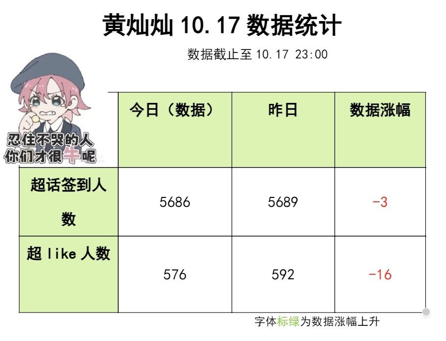 #黄灿灿[超话]#🌋#黄灿灿全肯定# 

 【数据播报】20261017
💚———————————————💚

宝宝们今日任务：

1️⃣超话签到&超like
2️⃣今日盖楼👉🏻
3️⃣🥭tv投/送闪光值(10.11-10.25 12:00)
4️⃣微博视界大会 ​